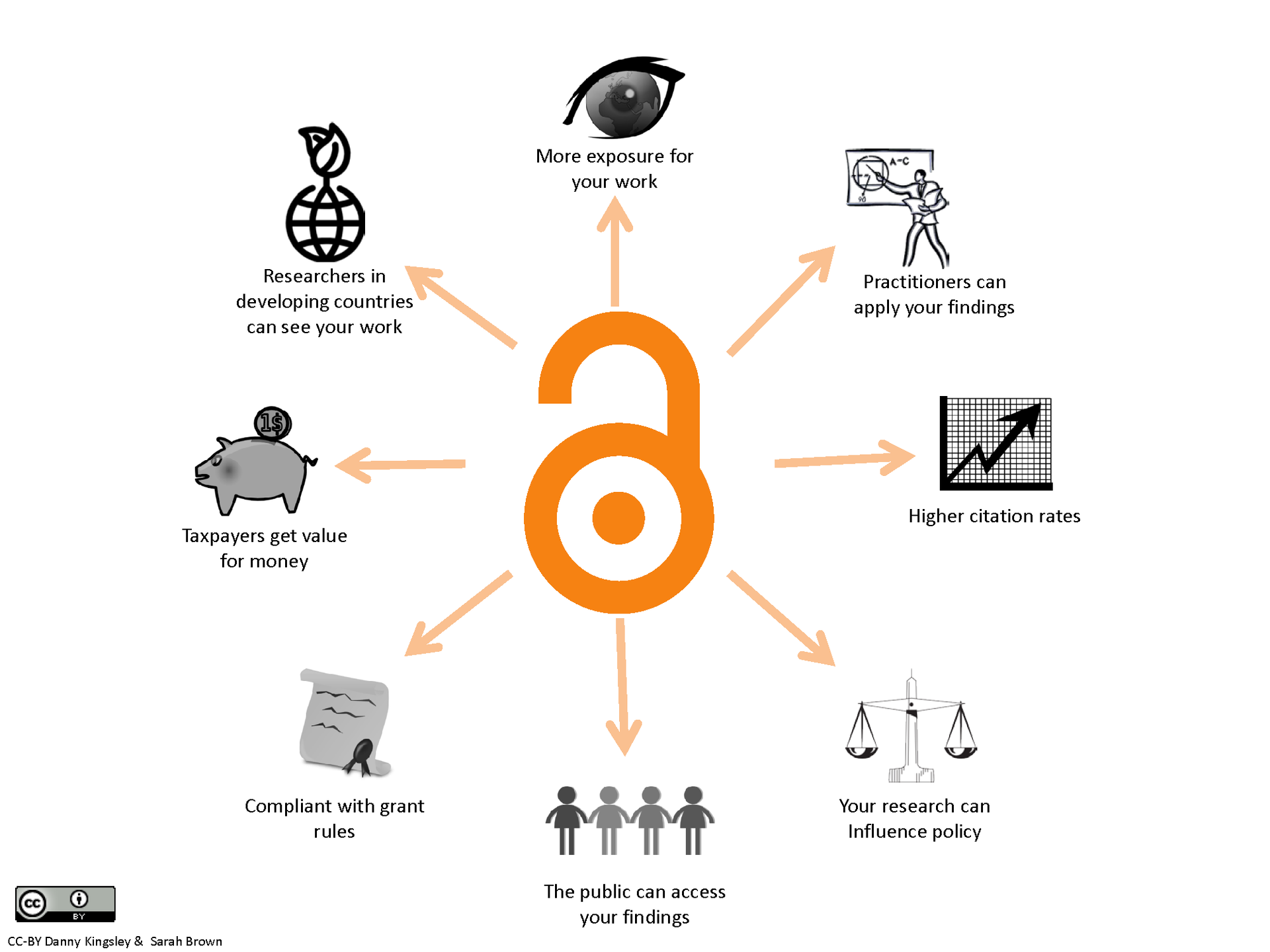 Open access