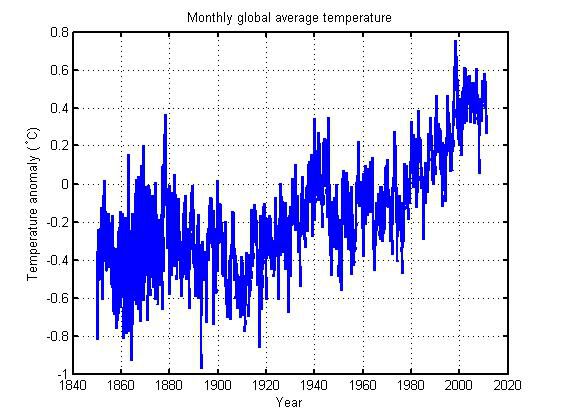 Globalt temperaturavvik der gjennomsnitt 1961-1990 er 0 (HadCRUT3).