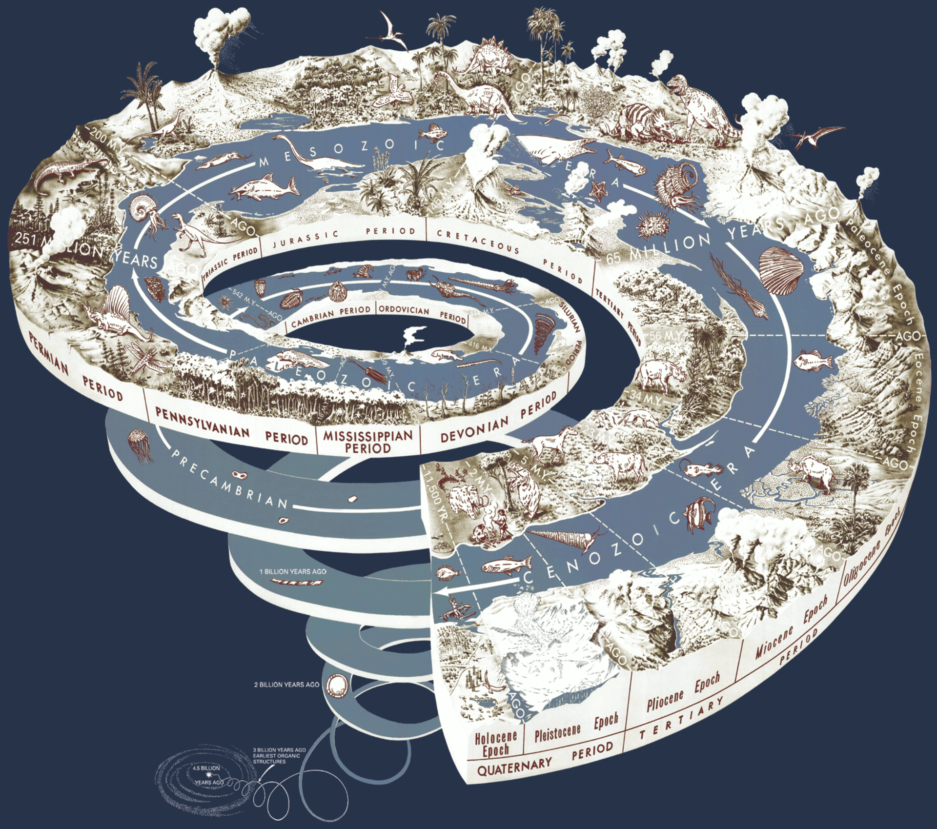 Oversikt over geologiske epoker i spiralform