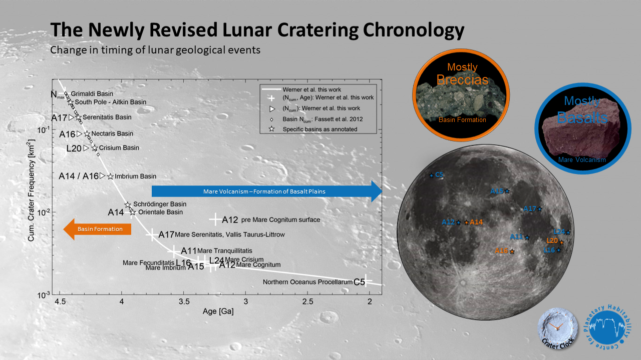 Foto: Plansjen viser den nyreviderte modellen for Lunar Cratering Chronology. De eldste landingsstedene har nummer i oransje; herunder A14 Kraterbasseng Imbrium. Yngre landingssteder er gjengitt i blått. Figur: Stephanie Werner.